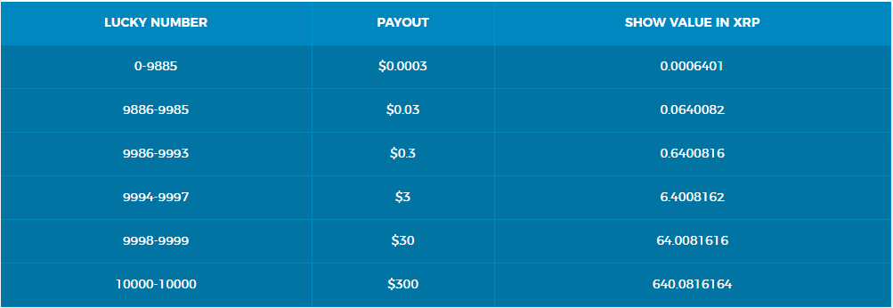 coinfaucet payout table